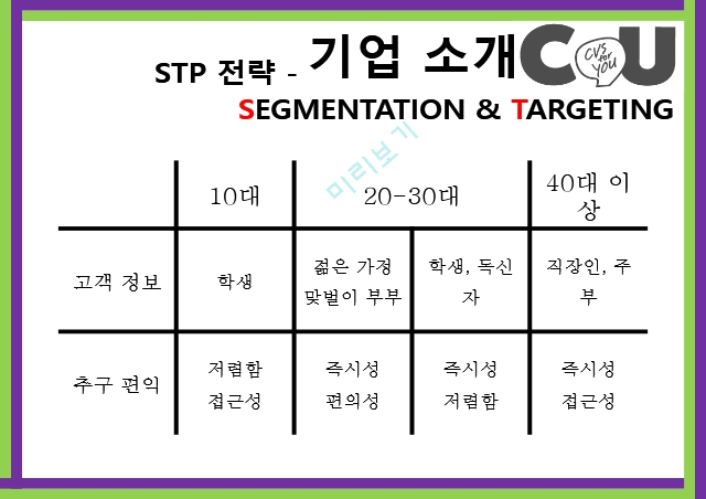 CU 편의점,브랜드마케팅,CU 편의점 서비스마케팅,CU 편의점글로벌경영,사례분석,swot,stp,4p.pptx