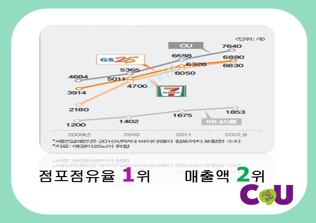 CU,편의점,CU의사회적이슈,CU 언더 커버 보스,CU 성장 전략,소형소매점,CU연혁.pptx