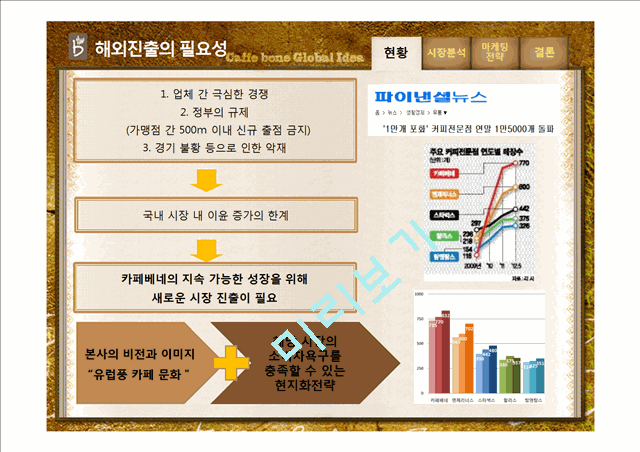 Caffebene 카페베네 해외시장진출(베트남) 마케팅전략 분석과 카페베네 SWOT, STP, 4P전략및 향후전략 제안 PPT.pptx