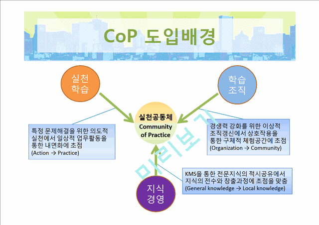 CoP의 개념과 도입배경,전략비교,사례분석 및 구성요소.pptx