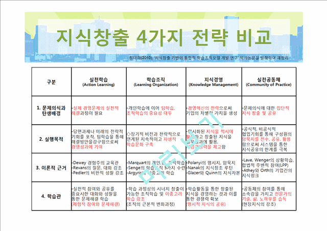 CoP의 개념과 도입배경,전략비교,사례분석 및 구성요소.pptx