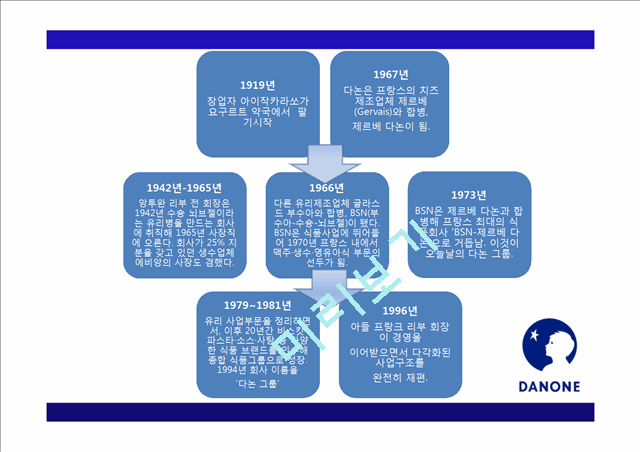 DANONE,다논,다논마케팅전략,다논기업분석,다논분석,다논마케팅.pptx