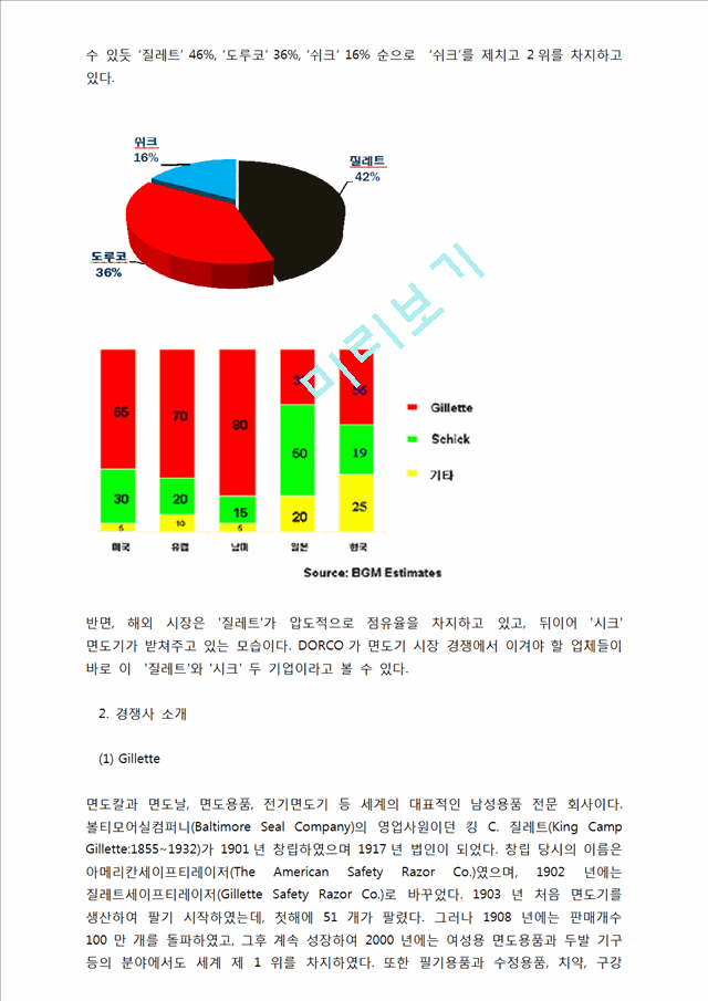 DORCO 도루코 경영분석 및 마케팅전략.해외진출.docx