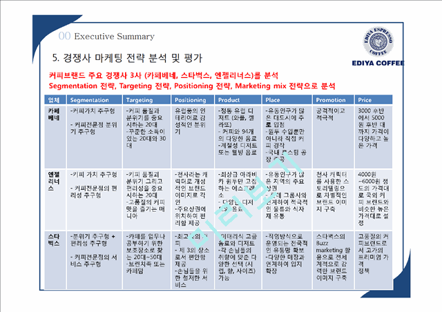 EDIYA COFFEE소개와 산업분석, 마케팅 전략분석.pptx