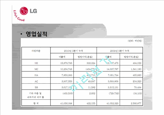 LG전자,기업분석,마케팅전략,기업경영,마케팅,브랜드,브랜드마케팅,기업,서비스마케팅,글로벌,경영,시장,사례,swot,stp,4p.pptx