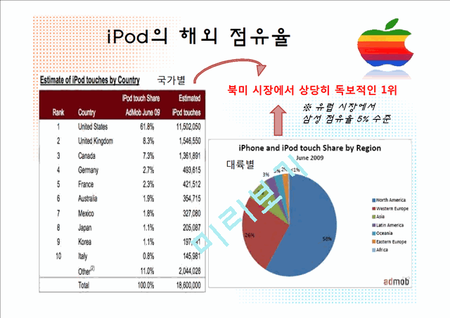 MP3,MP3시장점유율,삼성YEPP,애플iPod,MP3마케팅전략.pptx