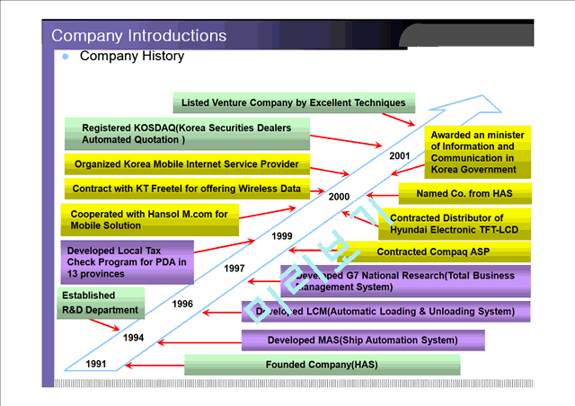 Mobile ASP Business Plan (모바일 ASP 사업계획서) 작성사례 및 시장 분석 - 영문.ppt