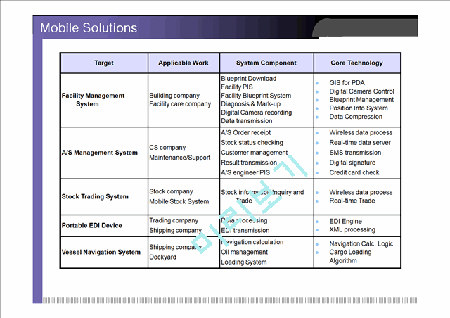 Mobile ASP Business Plan (모바일 ASP 사업계획서) 작성사례 및 시장 분석 - 영문.ppt