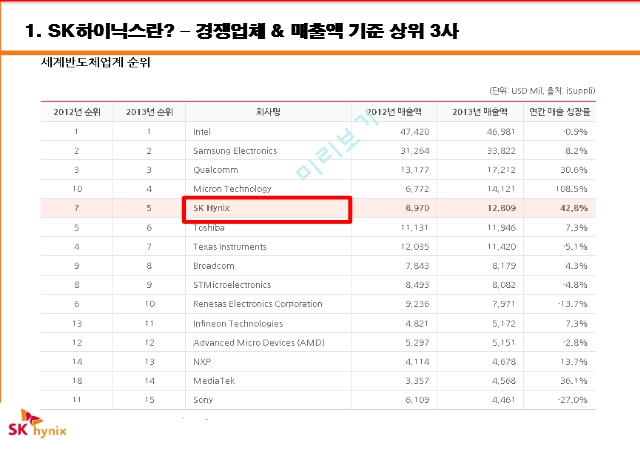 SK하이닉스란,SK하이닉스 브랜드마케팅,SK하이닉스 서비스마케팅,글로벌경영,사례분석,swot,SK하이닉스의 프로세스.pptx