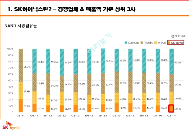 SK하이닉스란,SK하이닉스 브랜드마케팅,SK하이닉스 서비스마케팅,글로벌경영,사례분석,swot,SK하이닉스의 프로세스.pptx