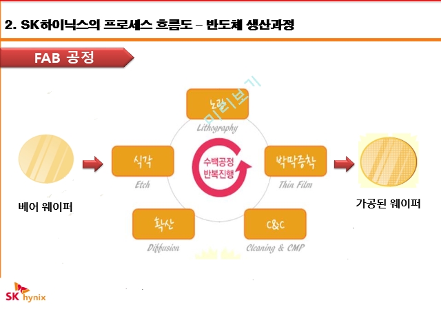 SK하이닉스란,SK하이닉스 브랜드마케팅,SK하이닉스 서비스마케팅,글로벌경영,사례분석,swot,SK하이닉스의 프로세스.pptx