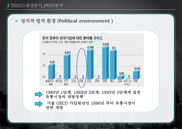 TESCO의 한국진입전략 성공사례,TESCO 환경분석,PEST분석,SWOT분석,TESCO 진입전략.pptx