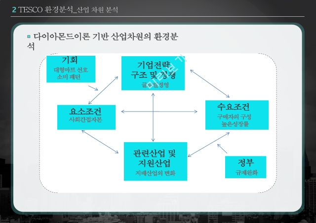 TESCO의 한국진입전략 성공사례,TESCO 환경분석,PEST분석,SWOT분석,TESCO 진입전략.pptx