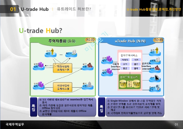 U-trade Hub 활용현황과 문제점 및 개선방안.pptx