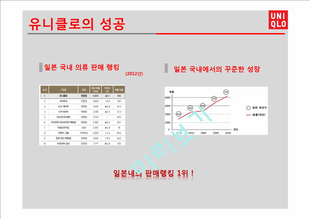 UNIQLO 유니클로 한국진출 마케팅성공사례분석과 성공요인분석및  유니클로 브랜드분석과 유니클로 글로벌전략분석.pptx