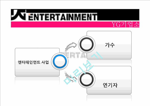 YG 기업분석과 YG엔터테인먼트 4P,STP,SWOT분석및 YG 성공요인분석.pptx