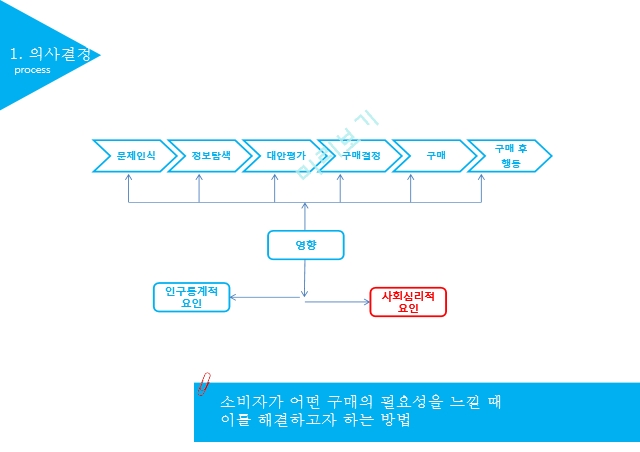 language & symbol,의사결정과정,사회심리적요인,언어와상징,마케팅전략.pptx