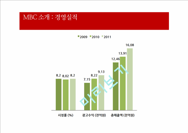 mbc경영위기전략,mbc기업분석,브랜드마케팅,서비스마케팅,글로벌경영,사례분석,swot,stp,4p.pptx