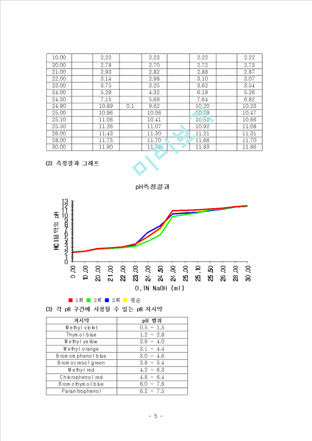 pH미터를 이용한 pH 측정 실험.hwp