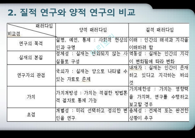 질적 연구 유형