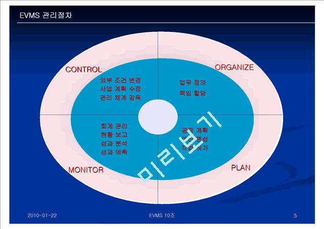 [] EVMS(Earned Value Management System)   (5 )